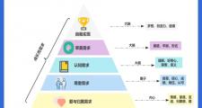 马斯洛需求层次模型